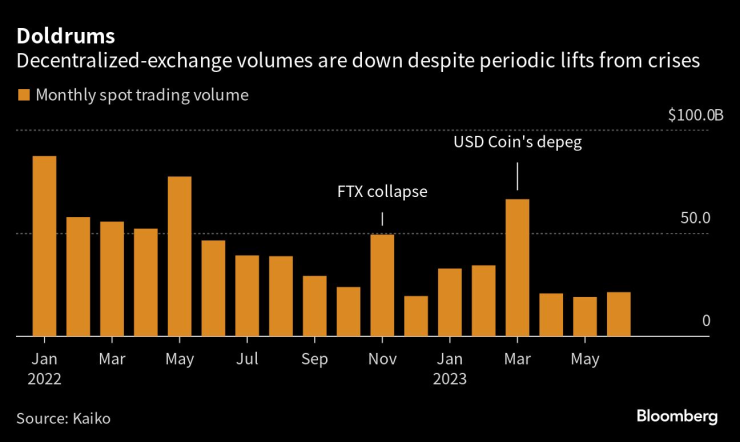 Обемите на търговия на децентрализираните борси остават ниски въпреки периодичните ръстове заради кризите при централизираните финанси. Източник: Bloomberg