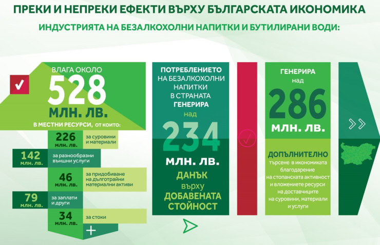 Източник: Асоциация на производителите на безалкохолни напитки