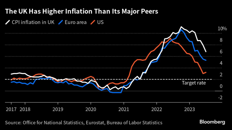 Инфлацията във Великобритания е по-висока от тази в еврозоната и САЩ. Графика: Bloomberg