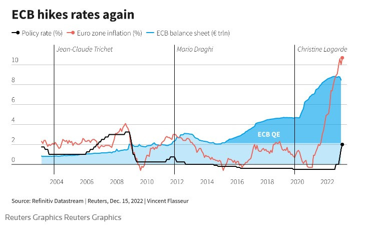 Покачването на лихвите от страна на ЕЦБ. Източник: Ройтерс