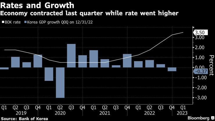 Икономиката на Южна Корея се сви през последното тримесечие на 2022 г. въпреки продължаващия ръст на лихвите от страна на централната банка. Източник: Bloomberg L.P.