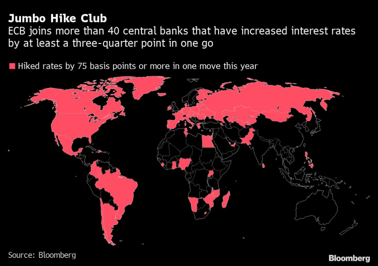 Европейският регулатор се присъедини към над 40 банки по света, увеличили лихвите с поне 75 б.п. в един ход. Източник: Bloomberg L.P.