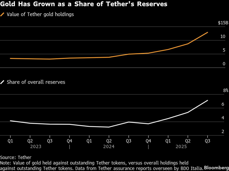 Стойността на притежаваните от Tether златни резерви (горе) и делът на златото от резервите като цяло (долу). Графика: Bloomberg LP