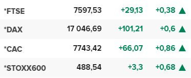 Основните европейски борсови индекси в края на редовната търговия на 15 февруари.