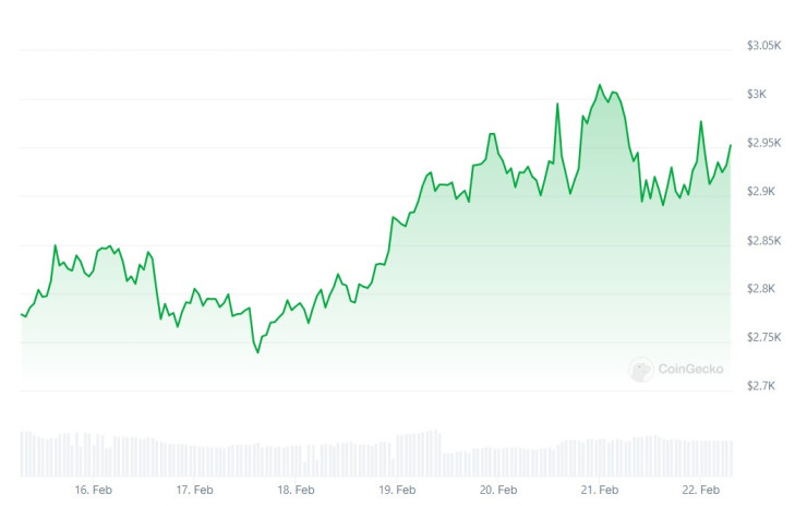 Цената на етера през последната седмица. Графика: CoinGecko