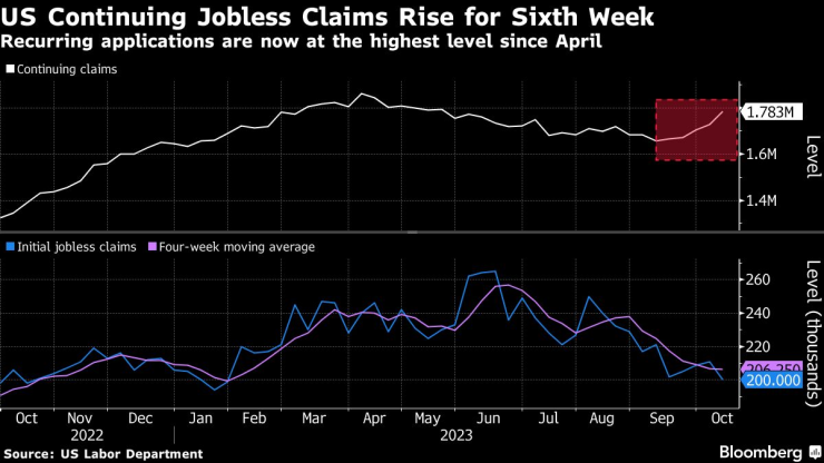 Броят на американците, получаващи обезщетение при безработица, нараства за шеста поредна седмица. Източник: Bloomberg