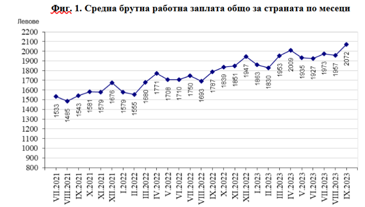 Източник: НСИ