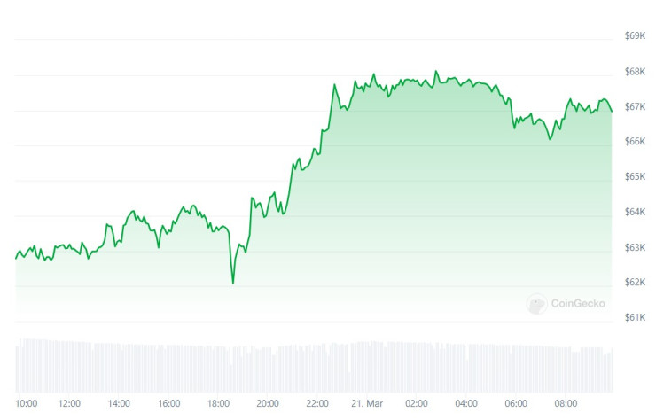 Цената на биткойна през последното денонощие. Графика: CoinGecko