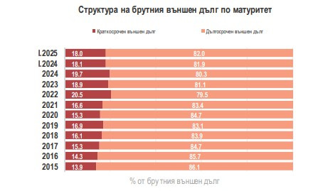 Източник: БНБ и МФ