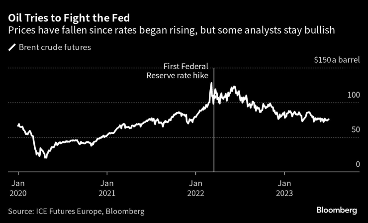 Цената на петрола намалява с началото на повишаването на лихвите. Графика: Bloomberg LP