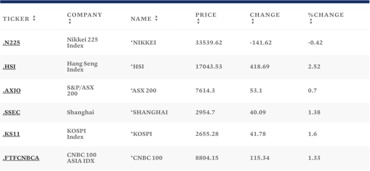 Таблица: CNBC