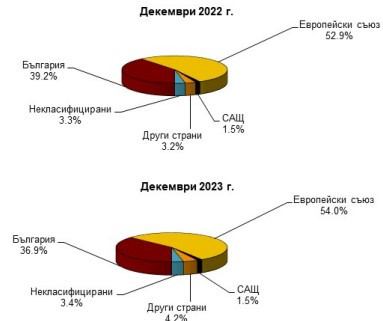 Източник: БНБ