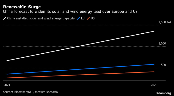 Китай ще се стреми да увеличи преднината си пред Европа и САЩ в слънчевата и вятърна енергия. Графика: Bloomberg LP