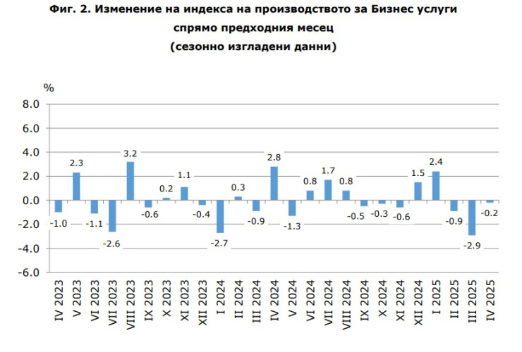 Източник: НСИ