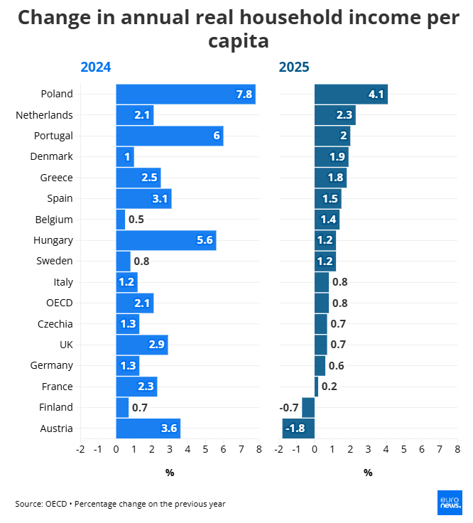 Класация на сраните членки на ОИСР в Европа по ръст на реалния доход на домакинствата на глава от населението. Графика: Euronews
