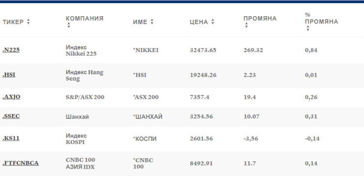 Таблица: CNBC