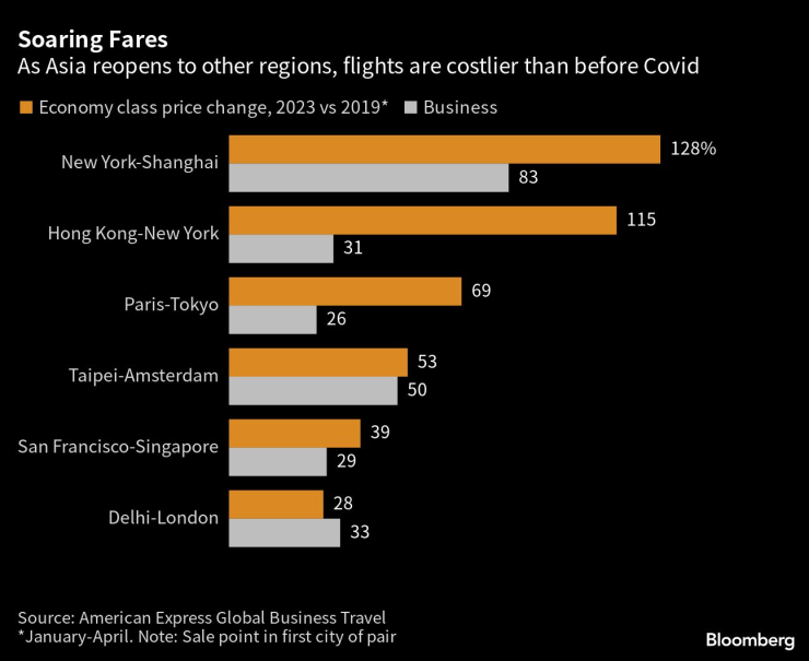 Полетите от и до Азия започват да стават все по-скъпи, докато тамошните икономики се отварят отново за туристи след коронавирусните ограничения. Източник: AEGBT/Bloomberg