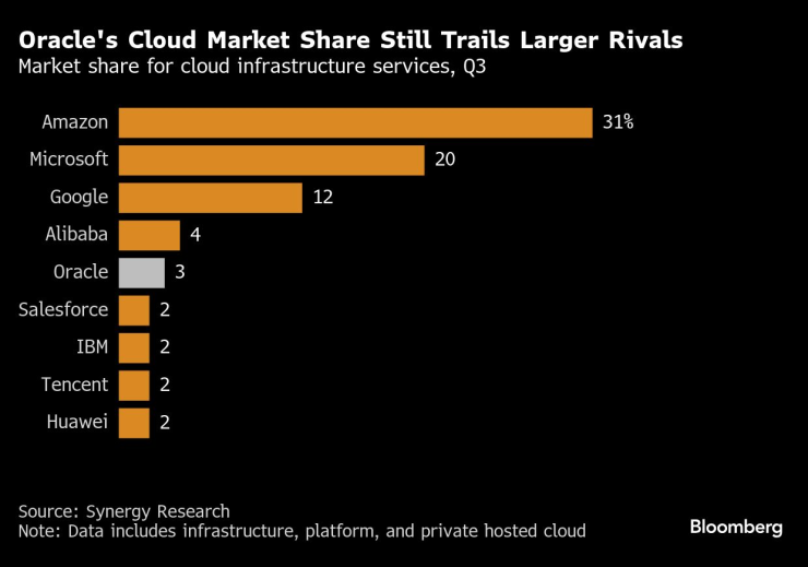 Делът на Oracle на пазара на облачни услуги все още изостава значително от този на лидерите. Графика: Bloomberg