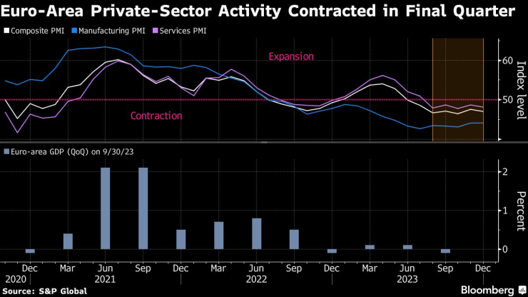 Активността на частния сектор в еврозоната се свива през последното тримесечие на годината. Източник: S&P Global/Bloomberg