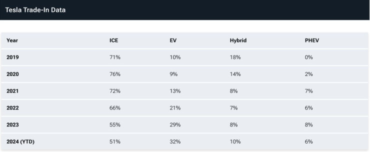 Предпочитания на притежателите на електромобили Tesla при нова покупка на превозно средства. Графика: Der Standard/Edmunds