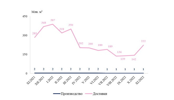 Производство и доставка на природен газ. Източник: НСИ