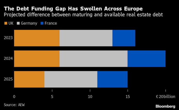 Недостигът за финансиране на дълга в Европа нараства. Графика: Bloomberg LP