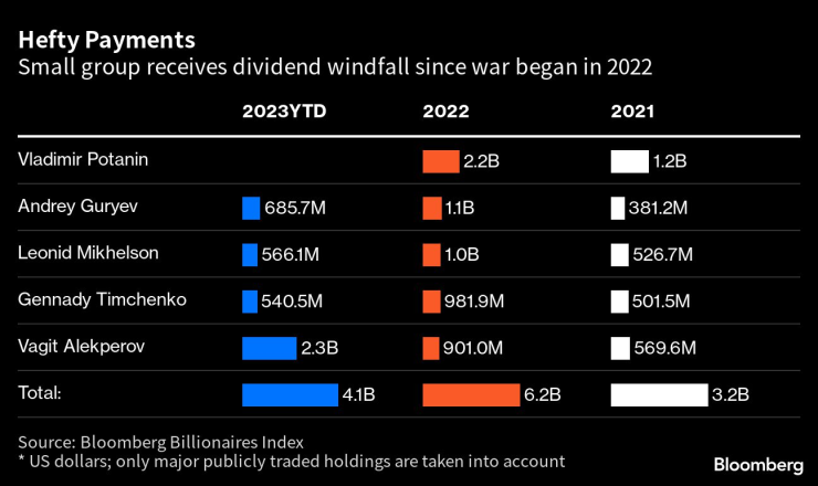 Дивидентни плащания от началото на войната. Графика: Bloomberg