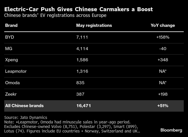 Стремежът към електромобили подкрепя китайските автомобилни производители. Графика: Bloomberg LP