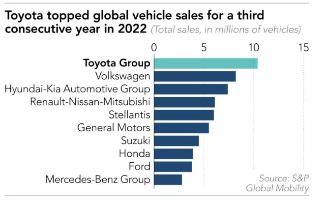 Toyota оглави глобалните продажби на леки коли за трета поредна година през 2022 г. Източник: Nikkei