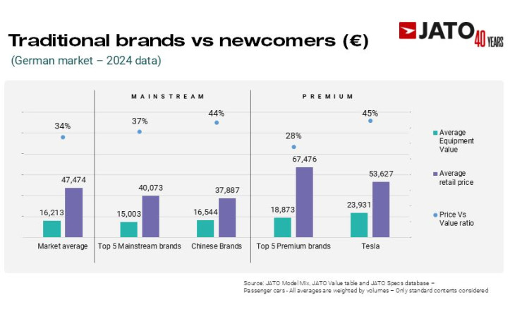 Традиционни марки срещу нови играчи - цена и функции. Източник: JATO