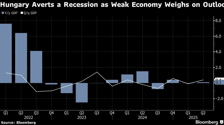 Унгария избегна рецесия, но слабата икономика натежава върху перспективите. Графика: Bloomberg LP