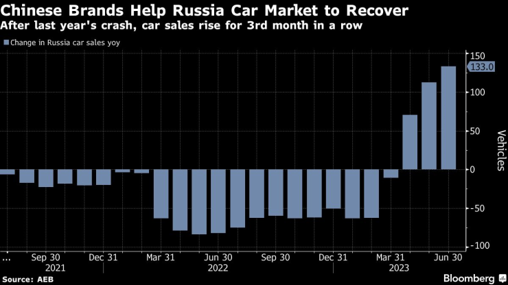 Китайските марки помагат на автомобилния пазар на Русия да се възстанови от отлива на западни компании. Източник: Bloomberg