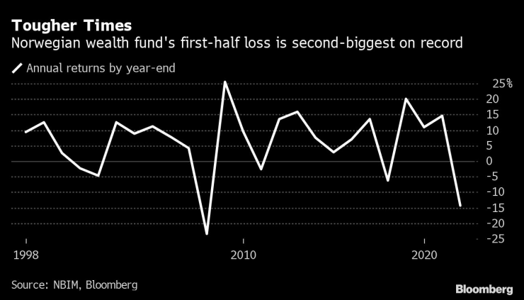 Годишна възвръщаемост на фонда. Графика: Bloomberg