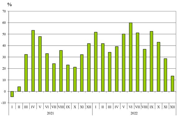 Източник: НСИ