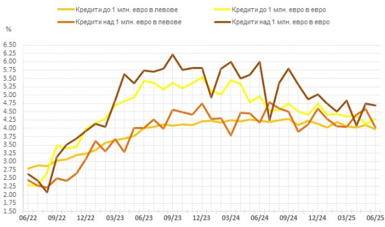 Източник: БНБ