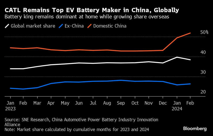 CATL запазва първото място на глобалния пазар на електромобилни батерии. Графика: Bloomberg