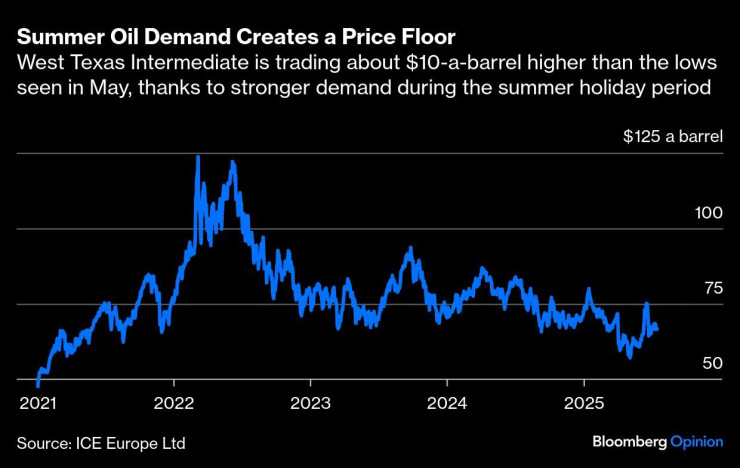 Ценова динамика заради лятното пиково търсене на петрол. Графика: Bloomberg