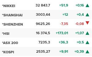 Основните азиатски борсови индекси в края на редовната търговия на 12 декември.