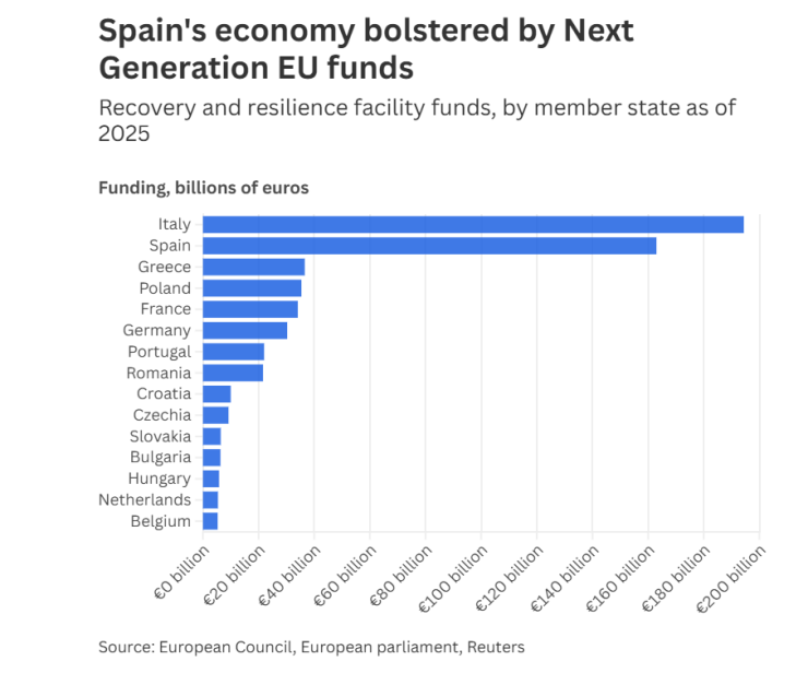 Икономиката на Испания усеща подкрепата на европейските фондове. Изображение: Bloomberg