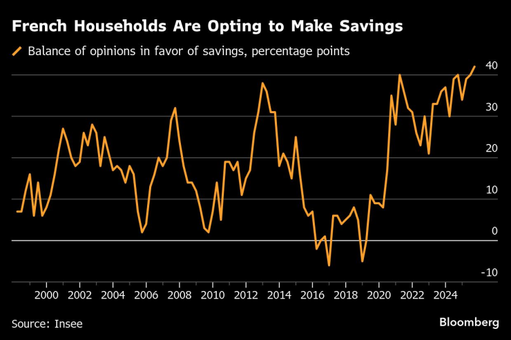 Френските домакинства избират да спестяват повече. Графика: Bloommberg LP