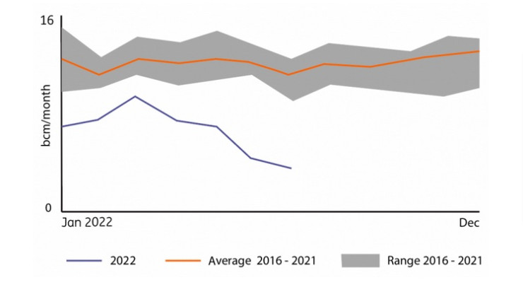 Доставките на газ от "Газпром". Източник: ING по данни на Европейската комисия