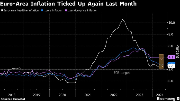 Инфлацията в САЩ изпреварва Европа с четири месеца. Изображение: Bloomberg