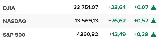 Основните щатски борсови индекси в началото на сесията на 26 юни.