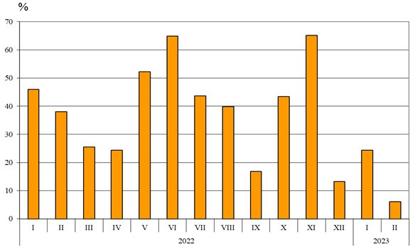 Източник: НСИ