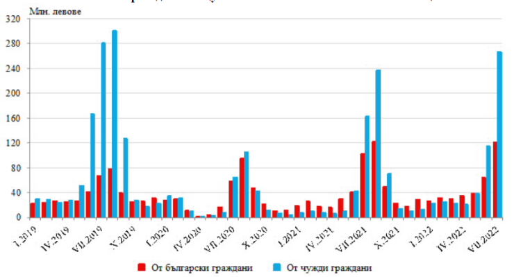 Приходи от нощувки в местата за настаняване по месеци