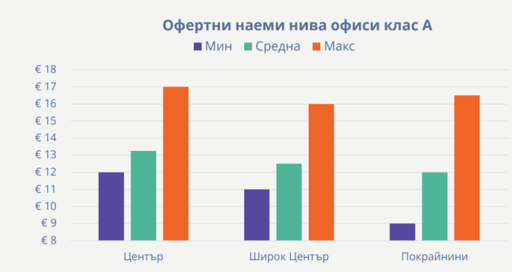 Графика: Avision Young 