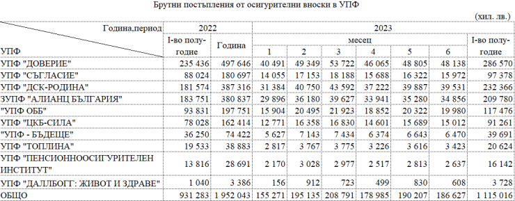 Източник: КФН