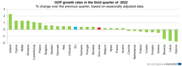 България е в челната десетка по ръст на БВП на тримесечна база през периода юли-септември. Източник: Европейска статистическа служба Евростат
