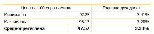 Източник: БНБ