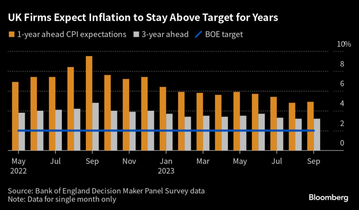 Британските фирми очакват инфлацията да остане още няколко години над целта на АЦБ. Графика: Bloomberg